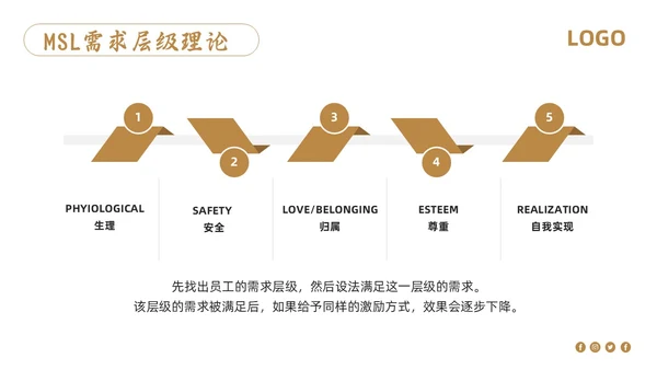 棕色简约销售管理培训PPT模板宣传PPT动态PPT