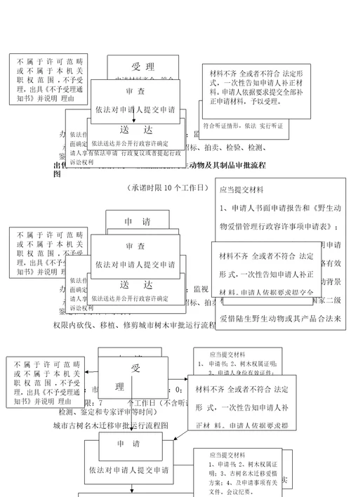 临时占用林地审批权限内审批流程图