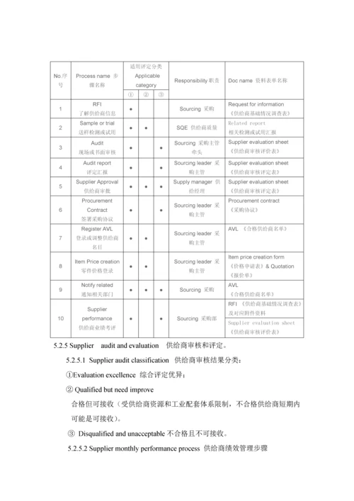 SupplierSourcingManagementProcess供应商开发管理作业流程.docx