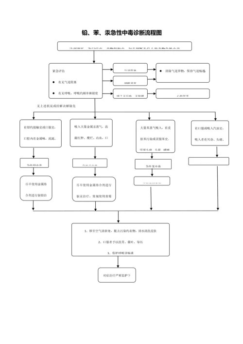 急诊科各急救标准流程图.docx