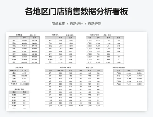 各地区门店销售数据分析看板