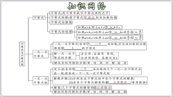 第九章 不等式与不等式组 章节复习【2024春人教七下数学精品课件含动画】