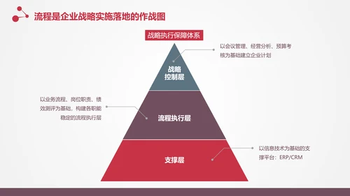 让战略落地的流程管理PPT模板
