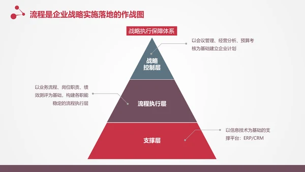 让战略落地的流程管理PPT模板