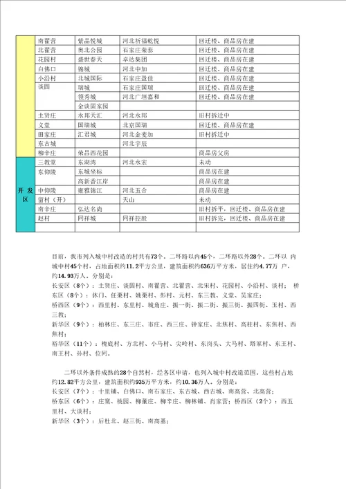 石家庄城中村改造一览