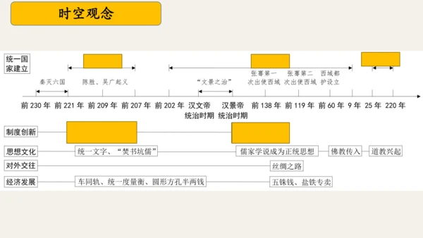 第三单元 秦汉时期：统一多民族封建国家的建立和巩固  单元复习课件