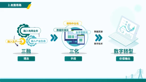 电力行业“十四五”数字化规划交流通用PPT