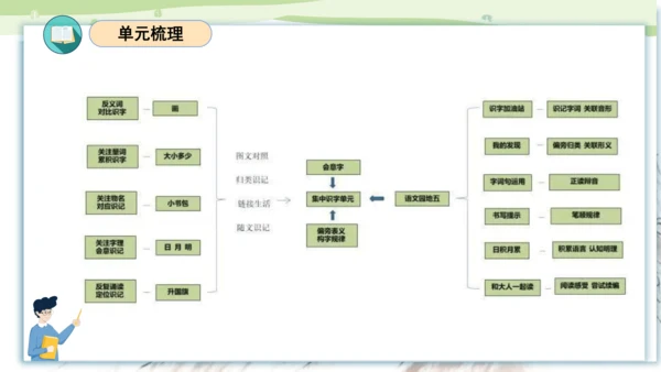 统编版2023-2024学年一年级语文上册单元速记巧练第五单元（复习课件）