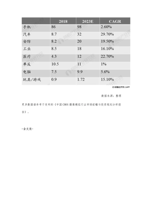 CIS行业市场分析已完成CCD消费替代-下游市场需求持续爆发.docx