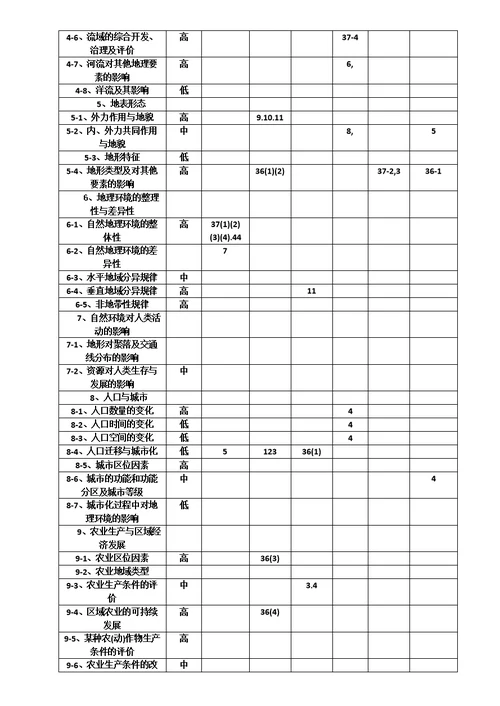 2018-2019两年高考地理知识点双向细目表(共5页)