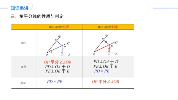 第12章 全等三角形 章末复习课件（36张PPT）