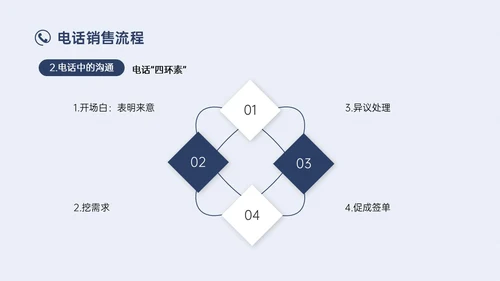 蓝色简约实拍商务电话销售培训沟通技巧培训PPT课件