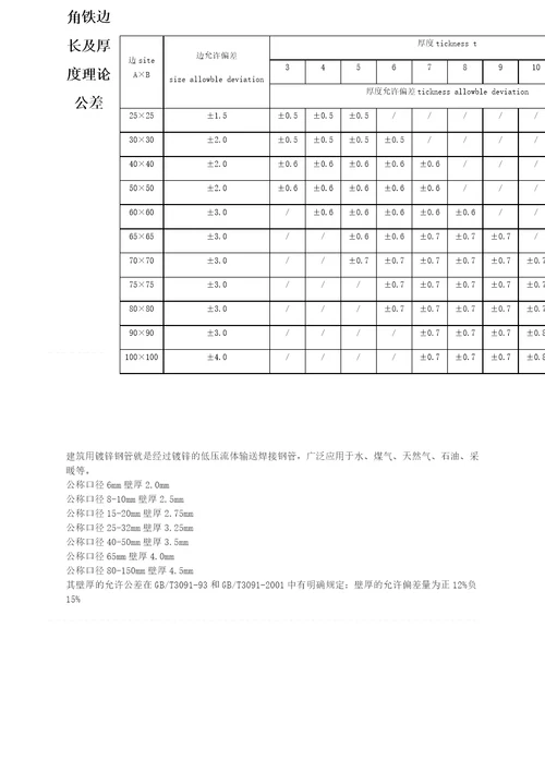 建筑用镀锌钢管材料标准规范