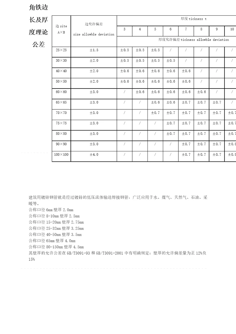 建筑用镀锌钢管材料标准规范