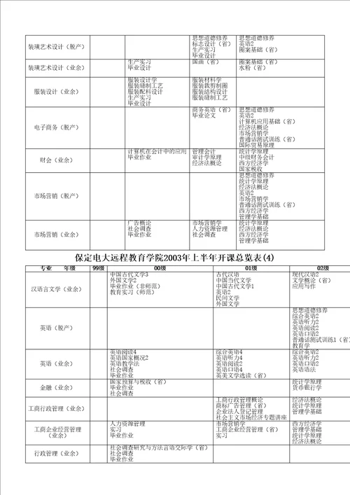 保定电大远程教育学院上半年开课总览表