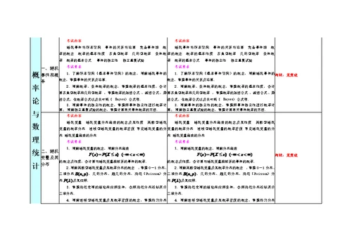 与09考研数学大纲变化对比——数学三