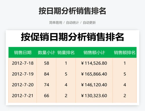 按日期分析销售排名