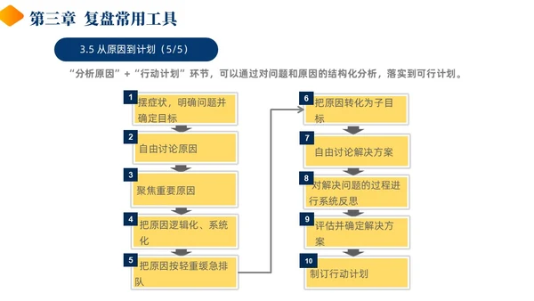 蓝色黄色商务风简约风复盘方法论介绍PPT课件