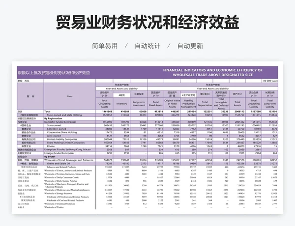 贸易业财务状况和经济效益