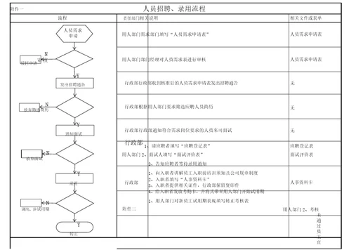 人员招聘、调岗、离职流程纲要图