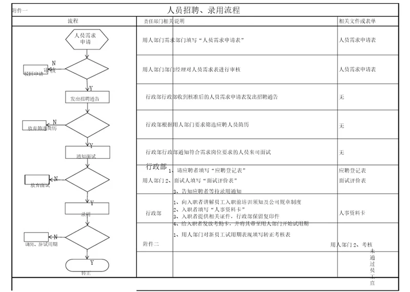 人员招聘、调岗、离职流程纲要图