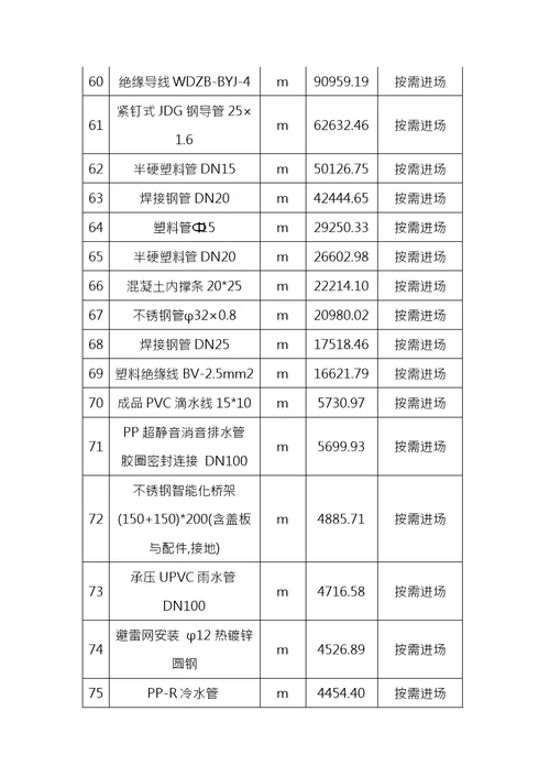 工程投入主要物资材料情况描述与进场计划