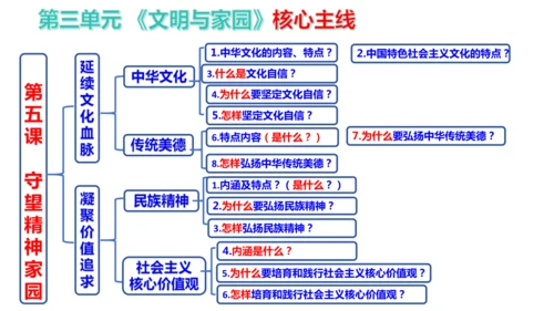 第三单元  文明与家园（单元复习课件）