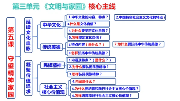 第三单元  文明与家园（单元复习课件）