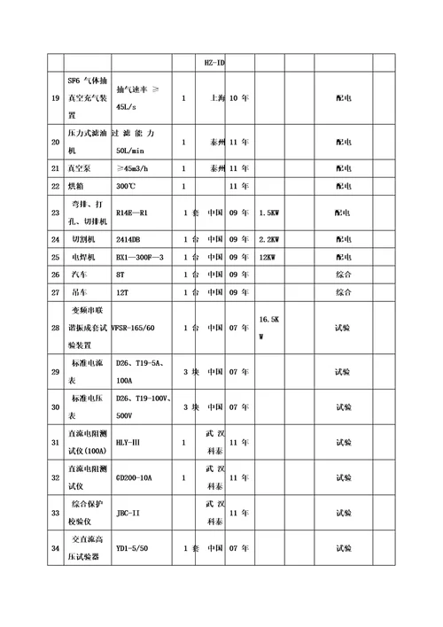 配电房工程拟配备本工程的试验和检测仪器设备表