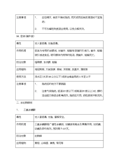 园林绿化常用农药使用方法(共20页)