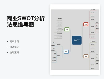 商业SWOT分析法思维导图