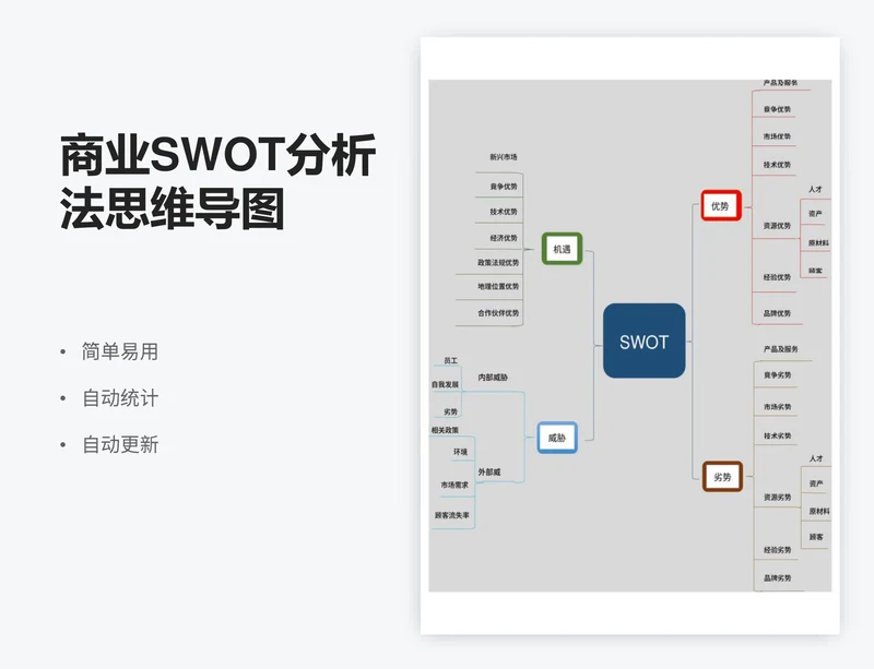 商业SWOT分析法思维导图