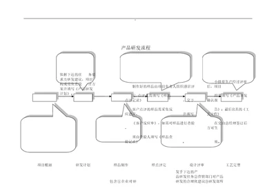 食品XX企业产品研发流程纲要纲要