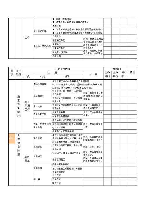 房地产开发全部流程