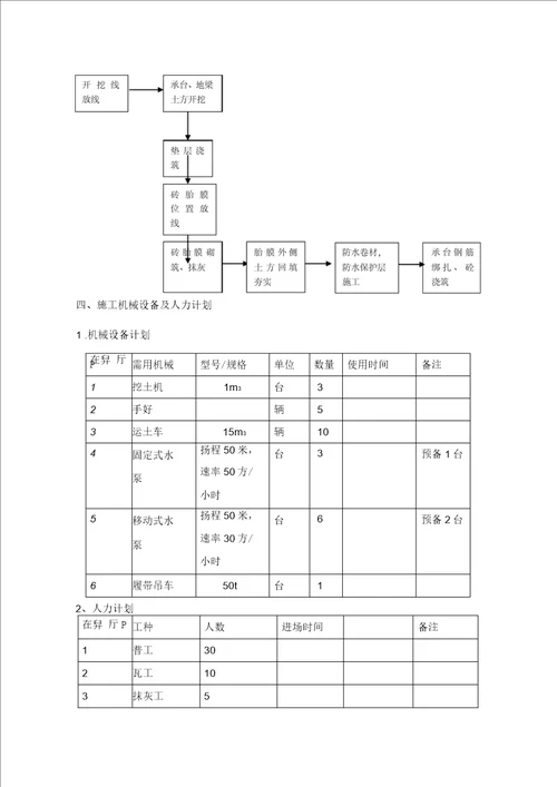 土方开挖、砖胎膜施工方案1