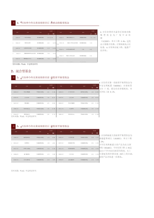 公募基金月报：市场持续震荡，产品表现分化