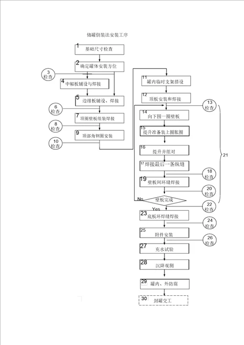 机场油库工程储罐施工技术方案