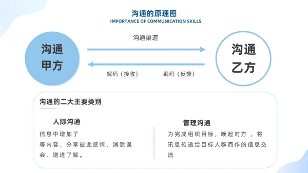 蓝色有效沟通管理者如何带好团队优秀管理者的有效沟通商务PPT管理团队管理