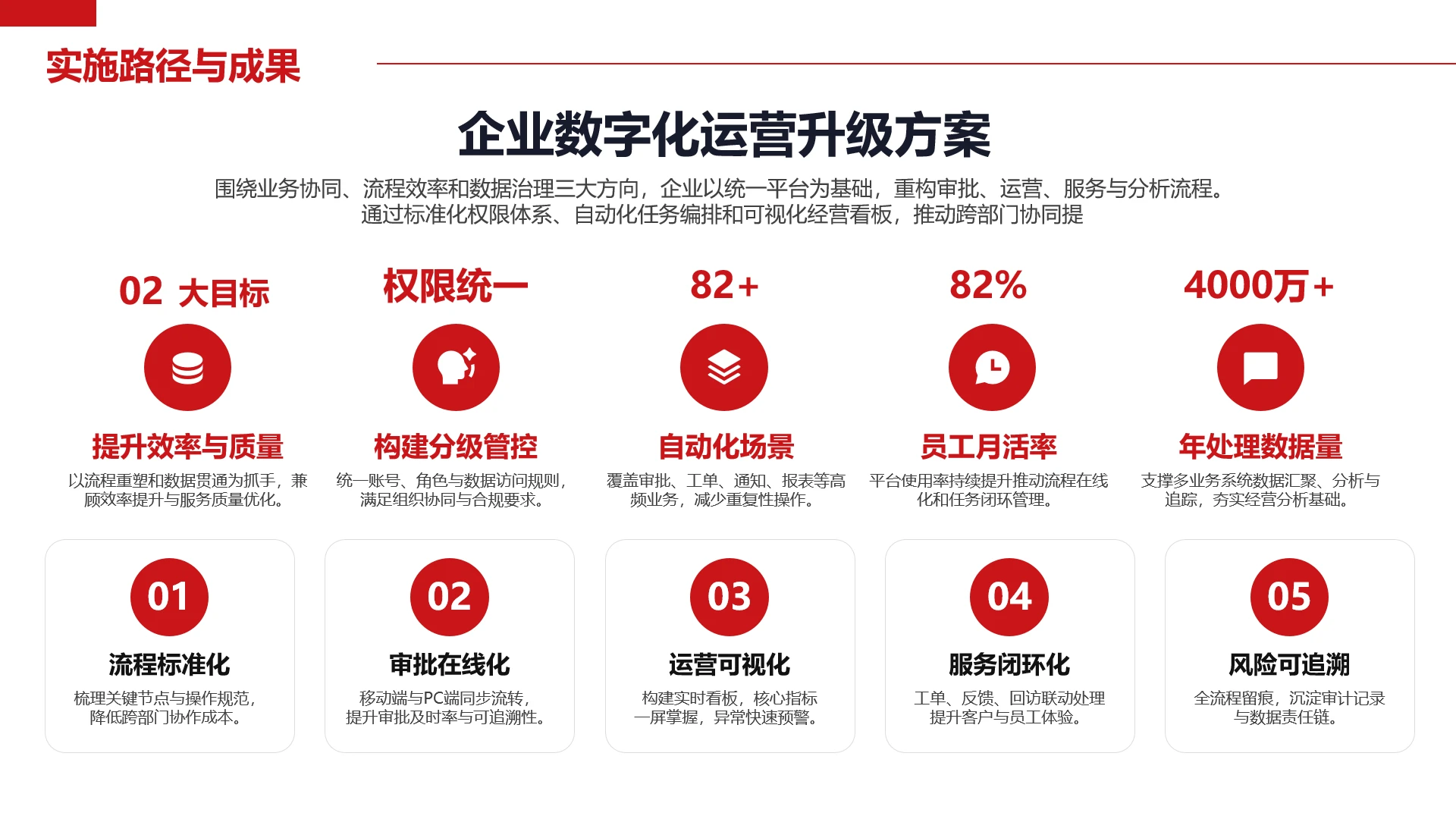 红色商务简约风企业数字化运营升级方案PPT单页