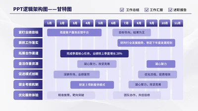 紫色商务7项甘特图PPT单页