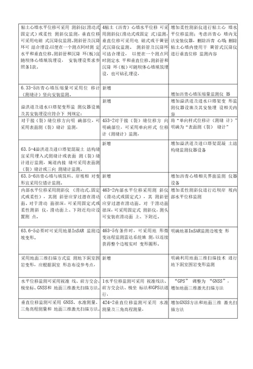 土石坝安全监测技术规范制定说明