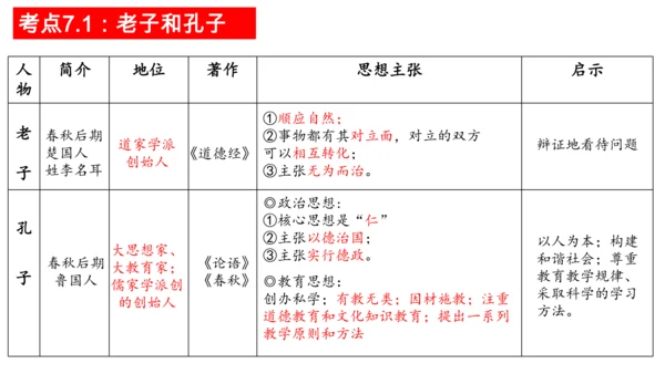 第二单元 夏商周时期：早期国家与社会变革 单元复习课件