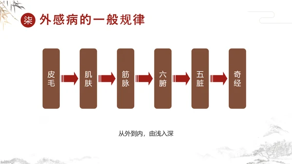 传统中国风中医经络养生PPT课件