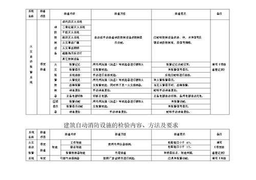 建筑自动消防设施及消防控制室规范化管理标准