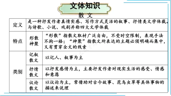七上语文期中期末复习专题8.2文学文化文体常识每课晨读 课件(共74张PPT)