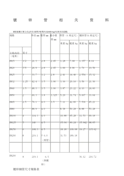 国标热镀锌钢管规格 尺寸理论重量表.docx