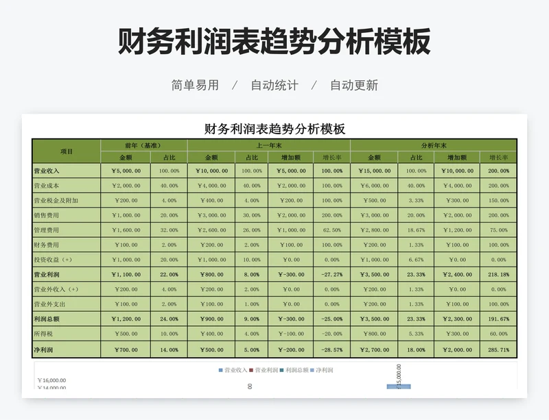 财务利润表趋势分析模板