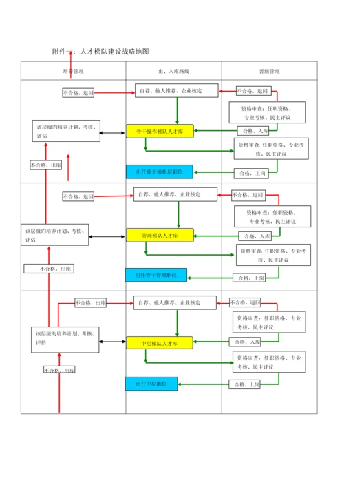 公司的人才梯队建设储备方案.docx