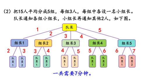 2024（大单元教学）人教版数学五年级下册★  怎样通知最快课件（共16张PPT)