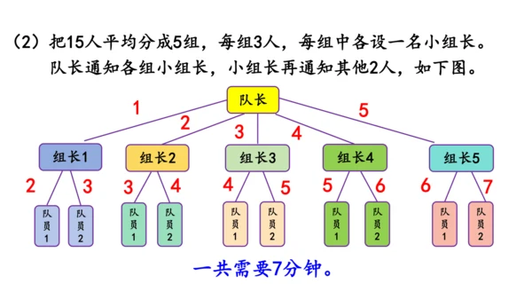 2024（大单元教学）人教版数学五年级下册★  怎样通知最快课件（共16张PPT)